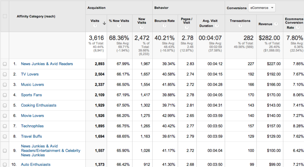 google analytics interests affinity categories report google analytics interests affinity categories report