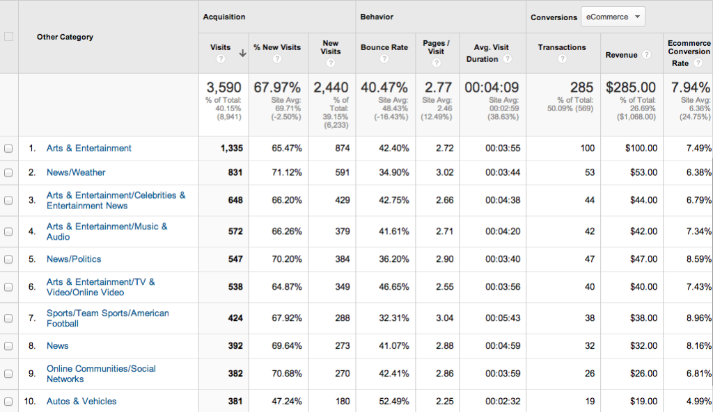 google analytics interests other category report