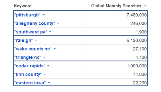 Keyword research for SW PA from Adwords Keyword research for SW PA from Adwords