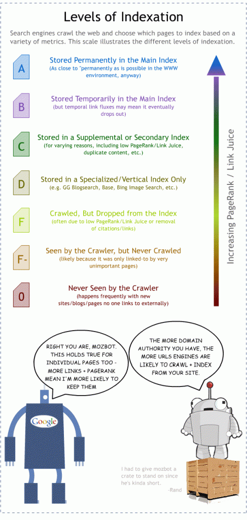 levels of indexation