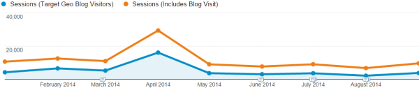 Blog visits from local people