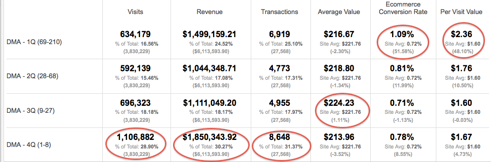 quartiles revenue quartiles revenue