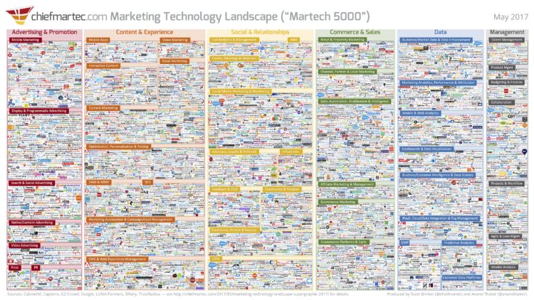 Marketing Technology Landscape