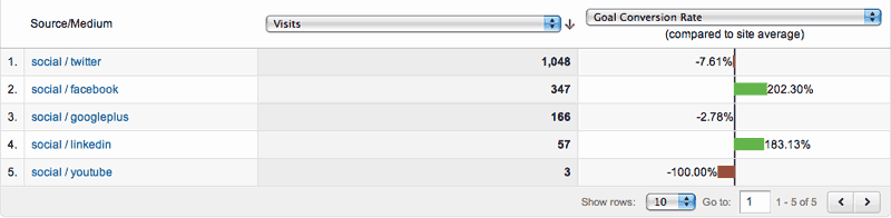 Measuring social media - campaigns report