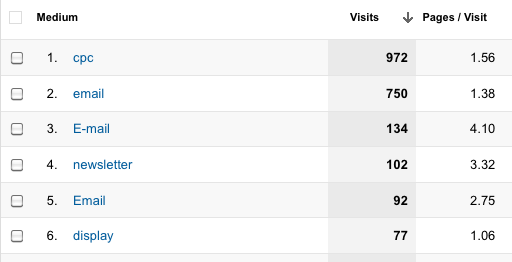 Campaign report in Google Analytics showing Medium