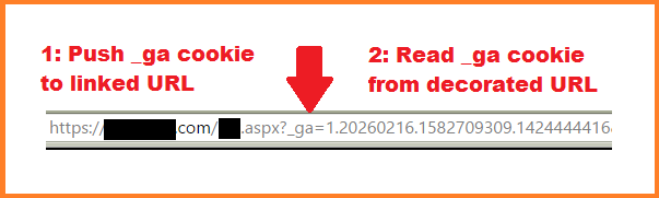 URL decorated with _ga cookie for cross-domain tracking