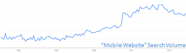 search volume for mobile website