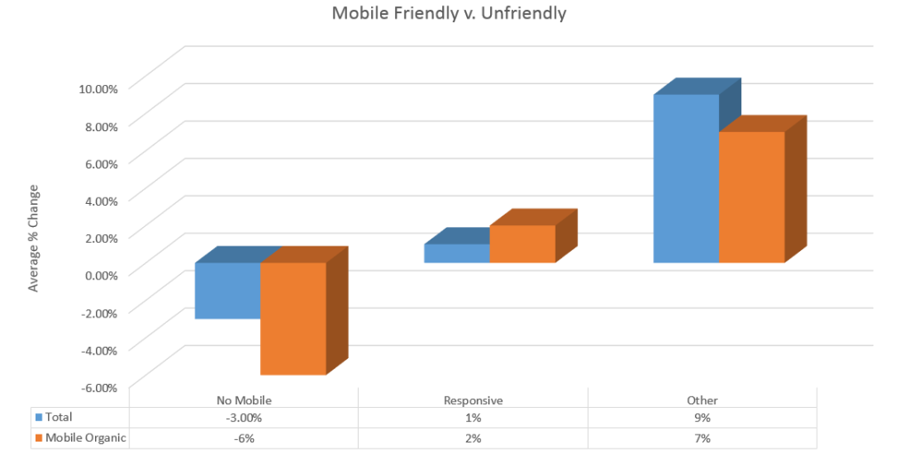 mobilegeddon-by-website-type