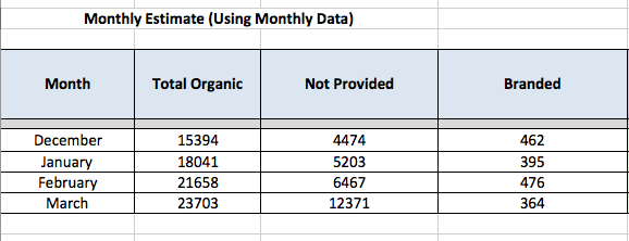 inputs for monthly non-branded (not provided)