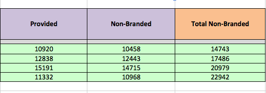 total non-branded keyword referrals