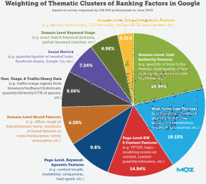 moz rank factors survery pie chart