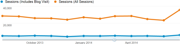 Company without much blog traffic Company without much blog traffic