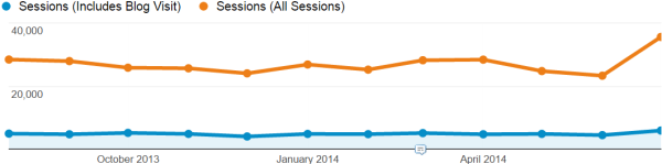 Company without much blog traffic