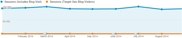 Non-local blog visitors Non-local blog visitors