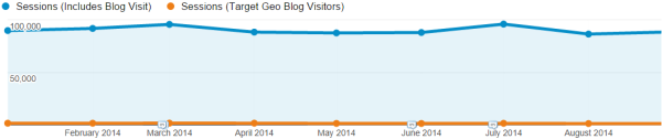 Non-local blog visitors