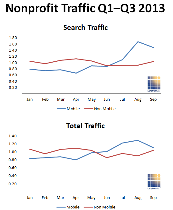 Comparison of mobile search and non-mobile search traffic to nonprofit websites