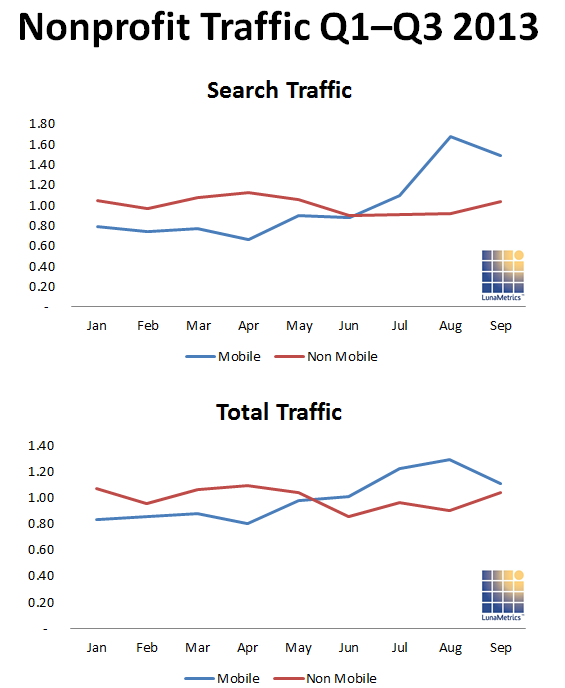 Comparison of mobile search and non-mobile search traffic to nonprofit websites Comparison of mobile search and non-mobile search traffic to nonprofit websites