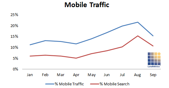 Percent of search and mobile traffic to nonprofit websites Percent of search and mobile traffic to nonprofit websites
