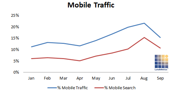 Percent of search and mobile traffic to nonprofit websites