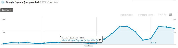 (not provided) keywords from Google Organic Search Visits (not provided) keywords from Google Organic Search Visits