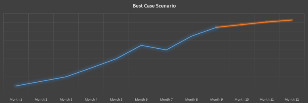 Best case scenario for marketing campaign Best case scenario for marketing campaign