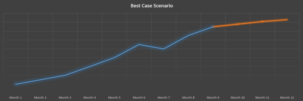 Best case scenario for marketing campaign