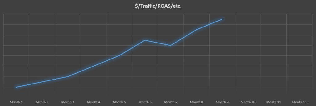 Digital marketing project graph showing performance