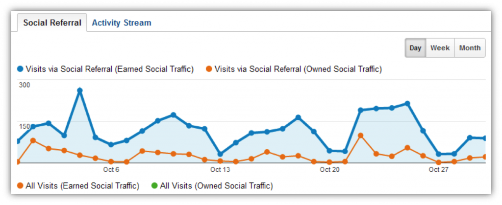 Owned vs. Earned Social Media Traffic