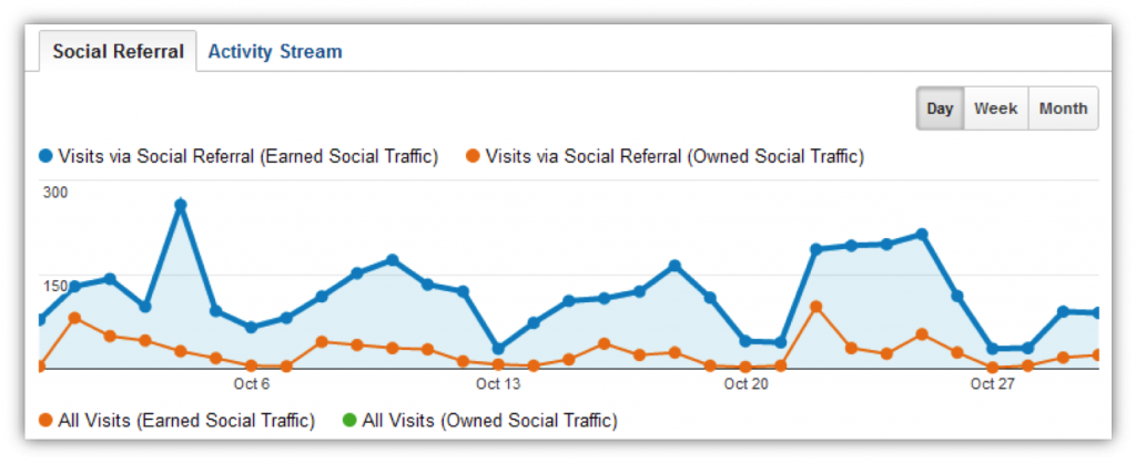 Owned vs. Earned Social Media Traffic Owned vs. Earned Social Media Traffic