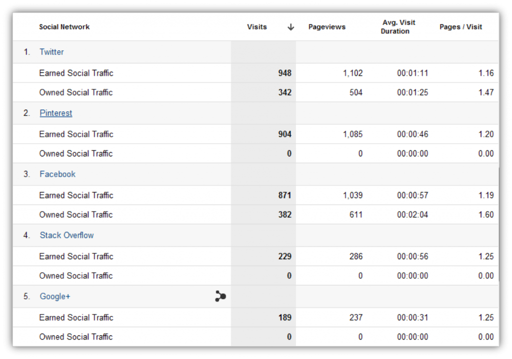 Owned vs. Earned Social Media Traffic Owned vs. Earned Social Media Traffic