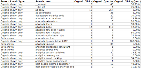 Google AdWords Paid & Organic Data Google AdWords Paid & Organic Data