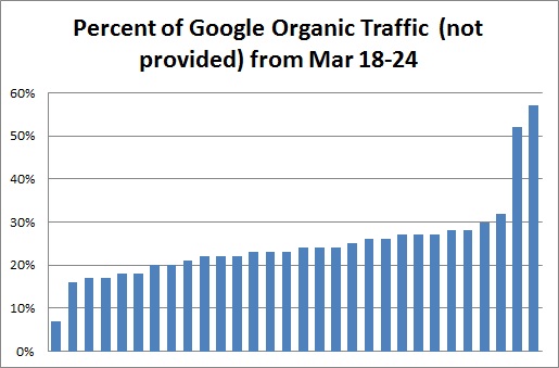 Percent of (not provided) from March 18-24 Percent of (not provided) from March 18-24