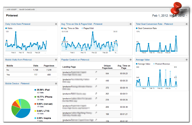 Pinterest analytics dashboard