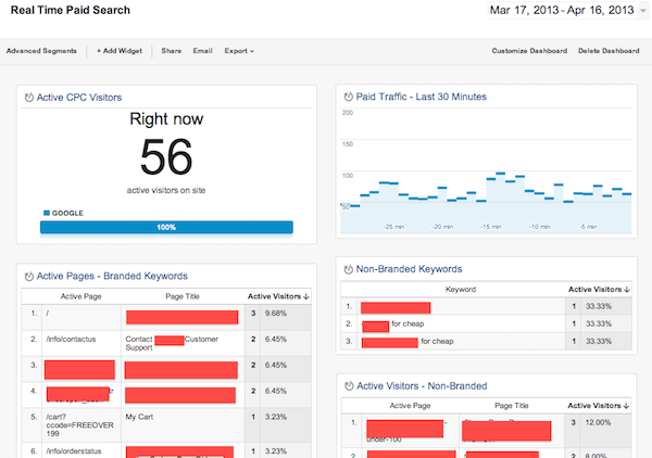 Example of a PPC Dashboard in Google Analytics