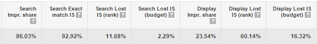 PPC Impression Share PPC Impression Share
