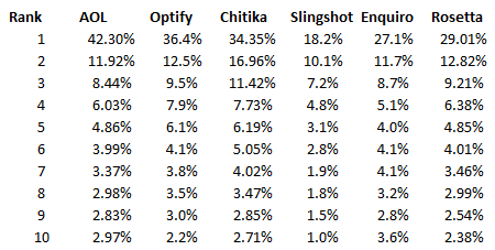 CTR based on SERP, based on different studies