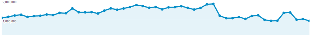 Redesign Migration Traffic Drop Redesign Migration Traffic Drop