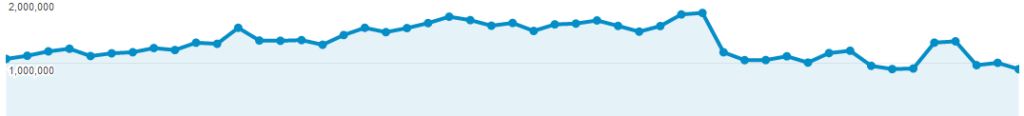 Redesign Migration Traffic Drop