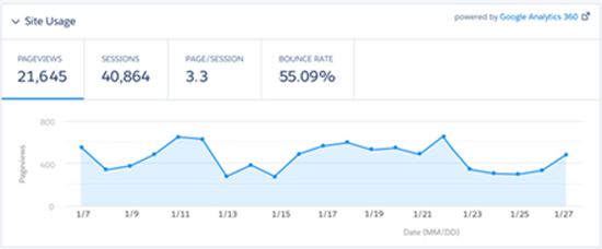 Google Analytics data in Salesforce