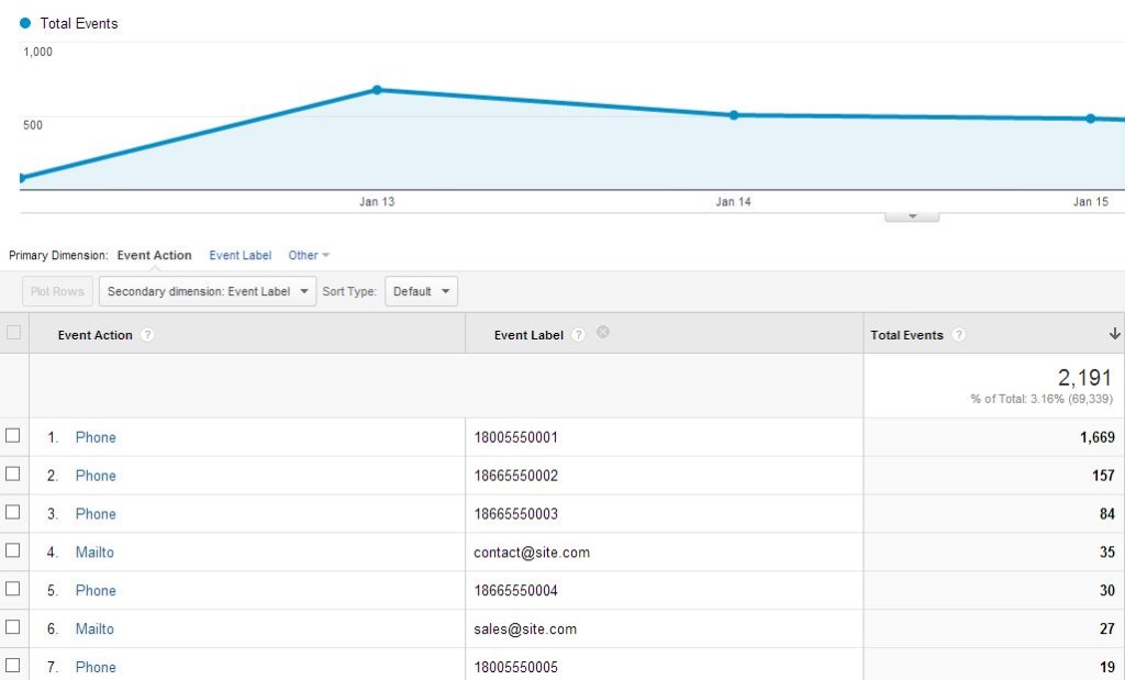 Google Analytics screenshot with Phone Tracking enabled