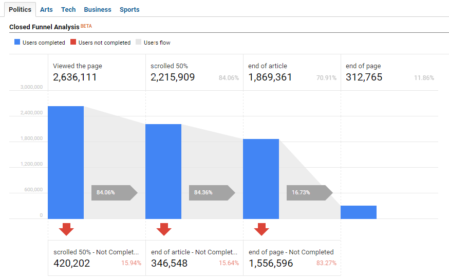 Scroll Tracking Custom Funnel in Google Analytics 360