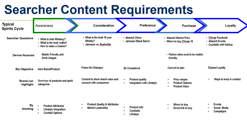 search content requirements by bill hunt