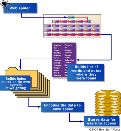 se9arch engine crawl and index