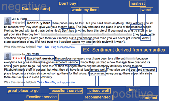 Sentiment in Reviews Sentiment in Reviews
