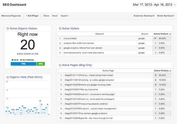 Example of a SEO dashboard in Google Analytics Example of a SEO dashboard in Google Analytics