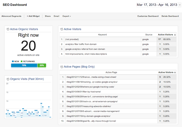 Example of a SEO dashboard in Google Analytics