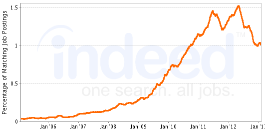 Graph of jobs that desire SEO skills