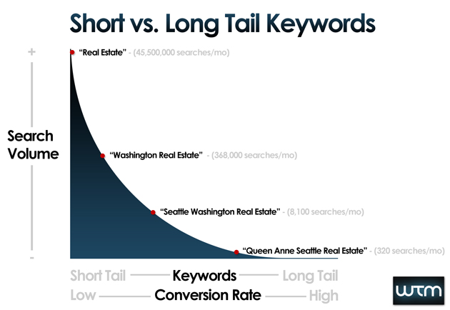 short-vs-long-tail-keywords short-vs-long-tail-keywords