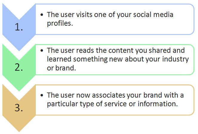 social media conversion funnel