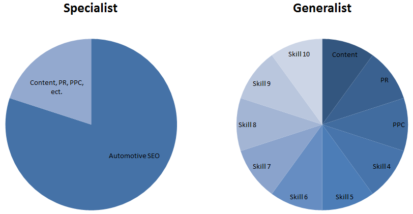 specialist v. generalist chart specialist v. generalist chart